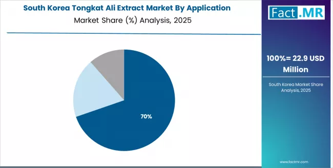 Tongkat Ali Extract Market South Korea Market Share Analysis By Application Tongkat Ali Extract Market South Korea Market Share Analysis By Application