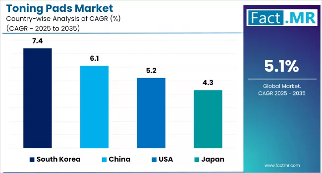 Toning Pads Market By Country