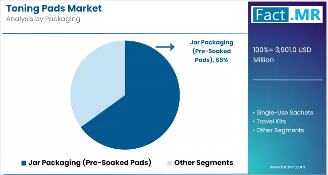 Toning Pads Market By Packaging