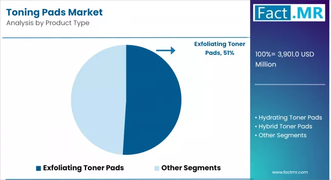 Toning Pads Market By Product Type