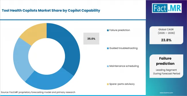 Tool Health Copilots Market Analysis By Copilot Capability Tool Health Copilots Market Analysis By Copilot Capability