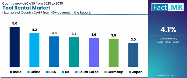 Tool Rental Market Cagr Analysis By Country