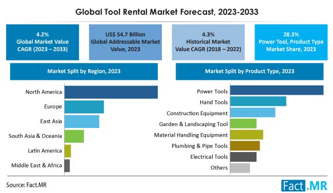 Tool Rental Market Size, Share, Trends, Growth, Demand and Sales Forecast Report by Fact.MR