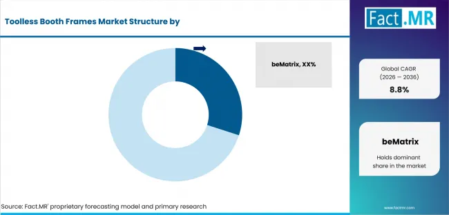 Toolless Booth Frames Market Analysis By Company