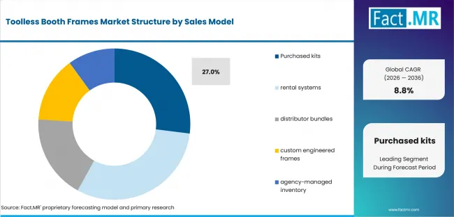 Toolless Booth Frames Market Analysis By Sales Model