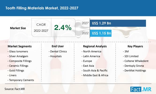 Tooth filling materials market size, growth forecast by Fact.MR