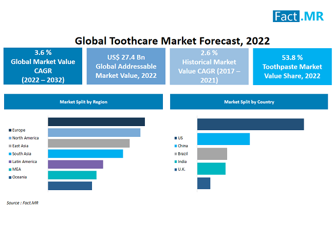 Toothcare market forecast by Fact.MR