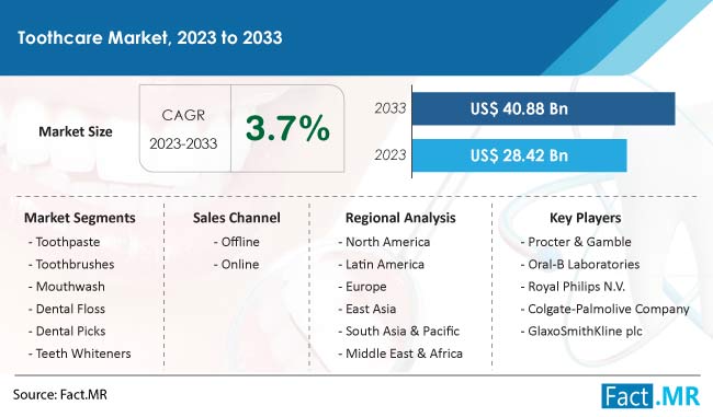 Toothcare Market Size, Share, Trends, Growth, Demand and Sales Forecast Report by Fact.MR