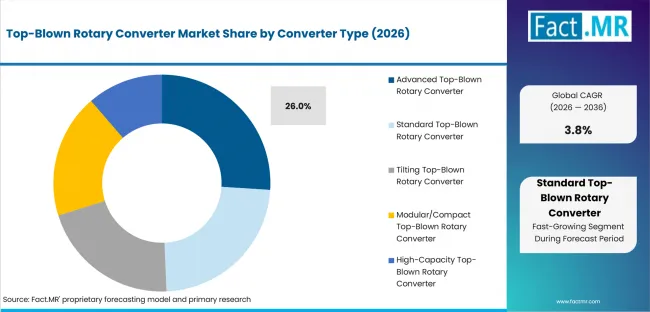 Top Blown Rotary Converter Market Analysis By Converter Type