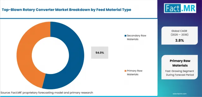 Top Blown Rotary Converter Market Analysis By Feed Material Type