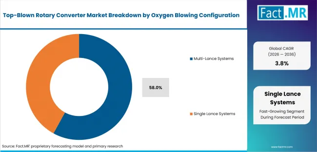 Top Blown Rotary Converter Market Analysis By Oxygen Blowing Configuration