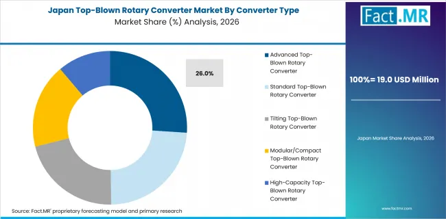 Top Blown Rotary Converter Market Japan Market Share Analysis By Converter Type
