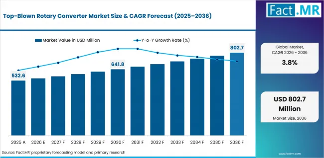 Top Blown Rotary Converter Market Value Analysis