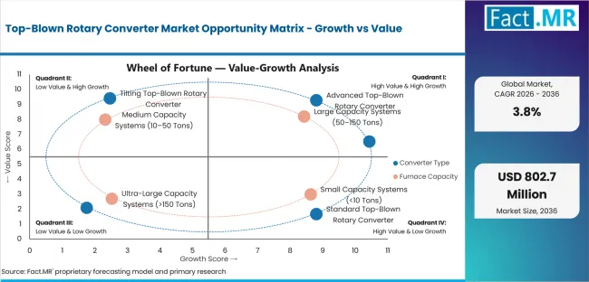 Top Blown Rotary Converter Market Opportunity Matrix Growth Vs Value