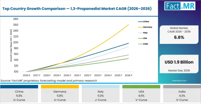 Top Country Growth Comparison 1,3 Propanediol Market Cagr (2026 2036)
