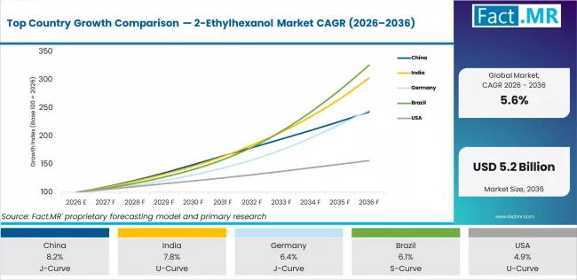 Top Country Growth Comparison 2 Ethylhexanol Market Cagr (2026 2036)