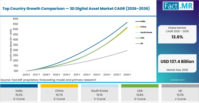 Top Country Growth Comparison 3d Digital Asset Market Cagr (2026 2036)