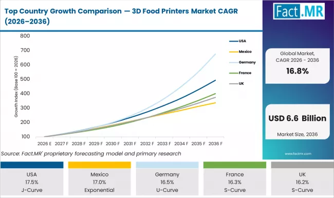 Top Country Growth Comparison 3d Food Printers Market Cagr (2026 2036)