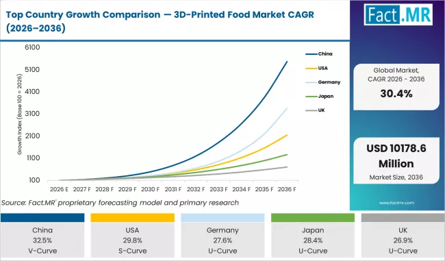 Top Country Growth Comparison 3d Printed Food Market Cagr (2026 2036)
