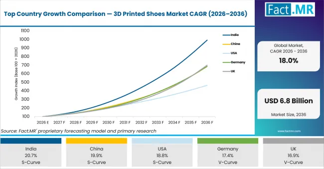 Top Country Growth Comparison 3d Printed Shoes Market Cagr (2026 2036)