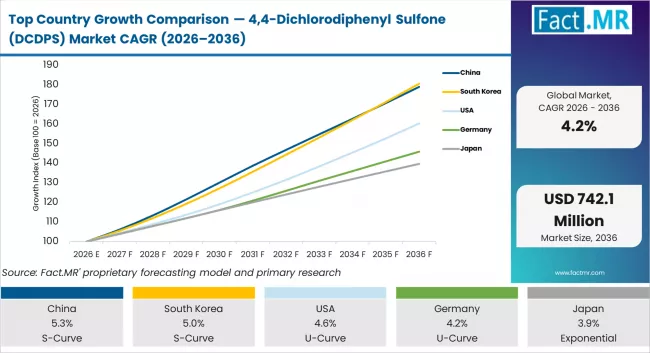 Top Country Growth Comparison 4,4 Dichlorodiphenyl Sulfone (dcdps) Market Cagr (2026 2036)