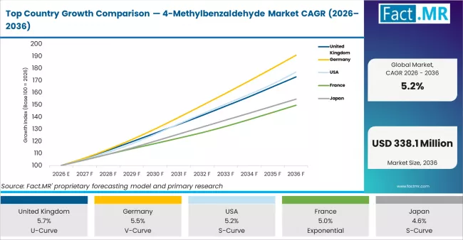 Top Country Growth Comparison 4 Methylbenzaldehyde Market Cagr (2026 2036)