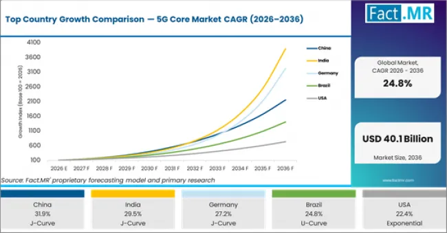 Top Country Growth Comparison 5g Core Market Cagr (2026 2036)