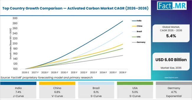 Top Country Growth Comparison Activated Carbon Market Cagr (2026 2036)