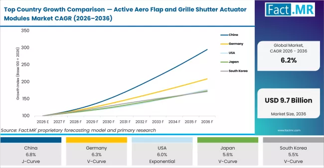 Top Country Growth Comparison Active Aero Flap And Grille Shutter Actuator Modules Market Cagr (2026 2036)