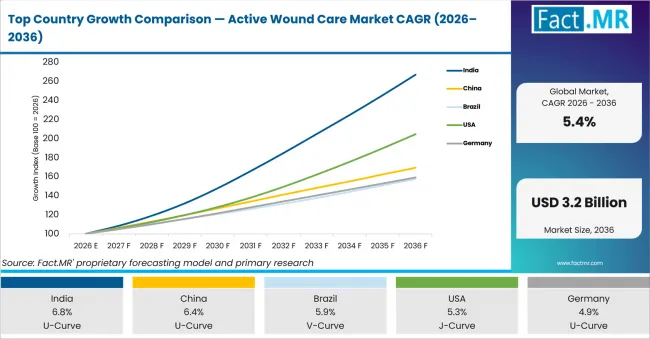 Top Country Growth Comparison Active Wound Care Market Cagr (2026 2036)