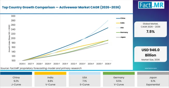 Top Country Growth Comparison Activewear Market Cagr (2026 2036)