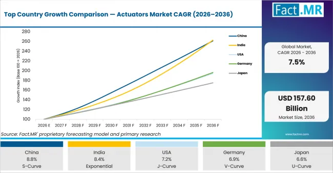 Top Country Growth Comparison Actuators Market Cagr (2026 2036)
