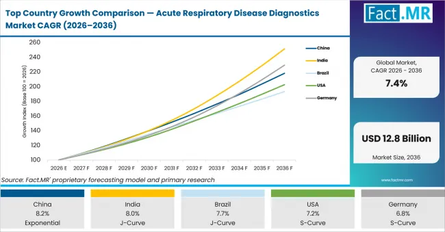 Top Country Growth Comparison Acute Respiratory Disease Diagnostics Market Cagr (2026 2036)