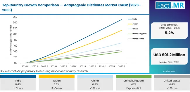 Top Country Growth Comparison Adaptogenic Distillates Market Cagr (2026 2036)