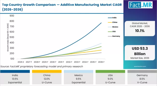 Top Country Growth Comparison Additive Manufacturing Market Cagr (2026 2036)