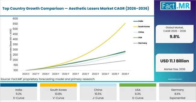 Top Country Growth Comparison Aesthetic Lasers Market Cagr (2026 2036)