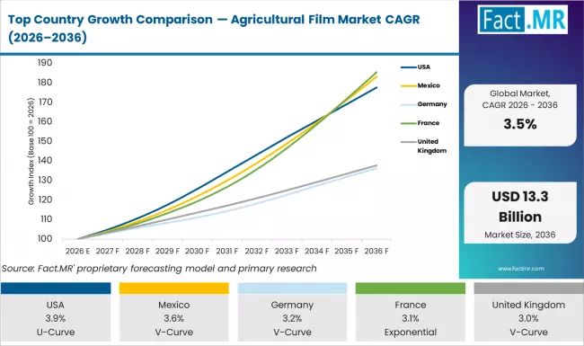 Top Country Growth Comparison Agricultural Film Market Cagr (2026 2036)
