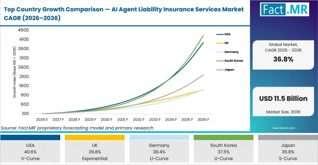 Top Country Growth Comparison Ai Agent Liability Insurance Services Market Cagr (2026 2036)
