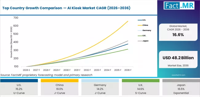 Top Country Growth Comparison Ai Kiosk Market Cagr (2026 2036)