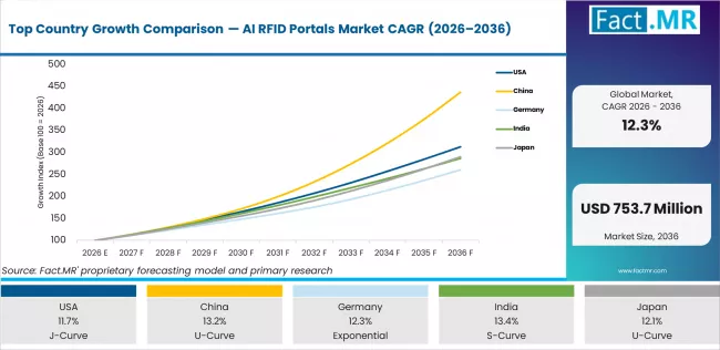 Top Country Growth Comparison Ai Rfid Portals Market Cagr (2026 2036)