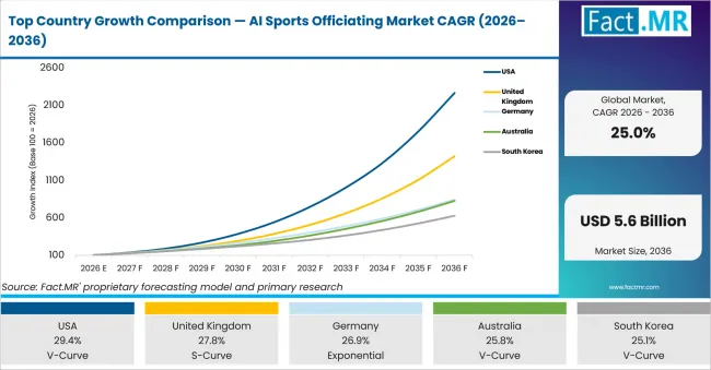 Top Country Growth Comparison Ai Sports Officiating Market Cagr (2026 2036)