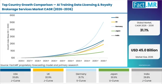 Top Country Growth Comparison Ai Training Data Licensing & Royalty Brokerage Services Market Cagr (2026 2036)