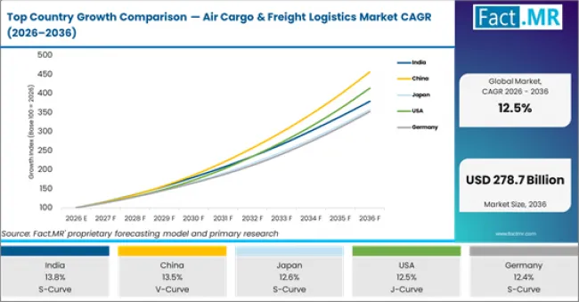 Top Country Growth Comparison Air Cargo & Freight Logistics Market Cagr (2026 2036)