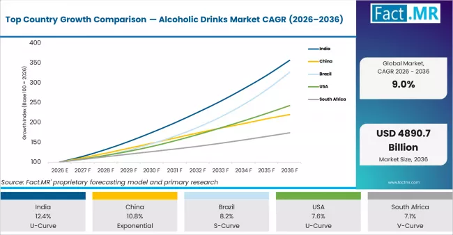 Top Country Growth Comparison Alcoholic Drinks Market Cagr (2026 2036)