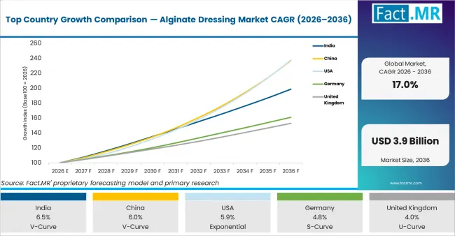 Top Country Growth Comparison Alginate Dressing Market Cagr (2026 2036)