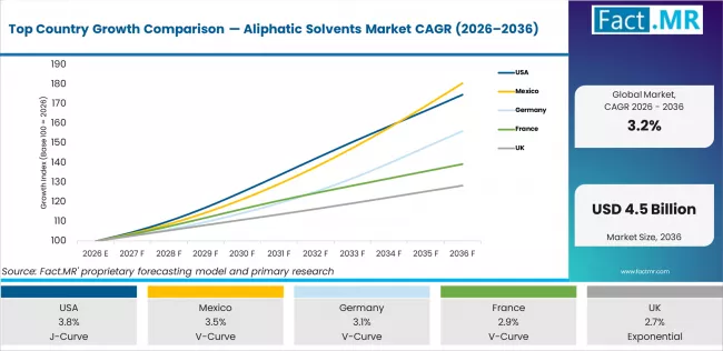 Top Country Growth Comparison Aliphatic Solvents Market Cagr (2026 2036)