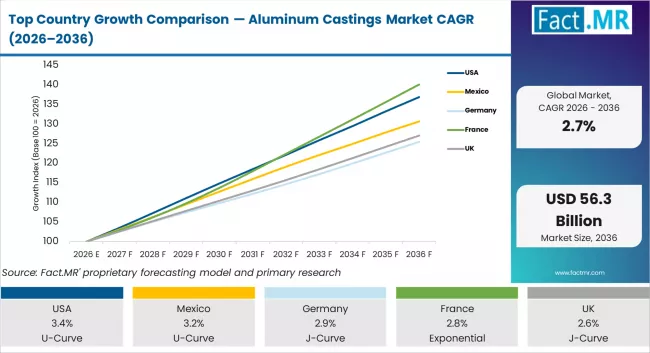 Top Country Growth Comparison Aluminum Castings Market Cagr (2026 2036)