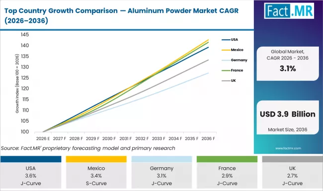 Top Country Growth Comparison Aluminum Powder Market Cagr (2026 2036)
