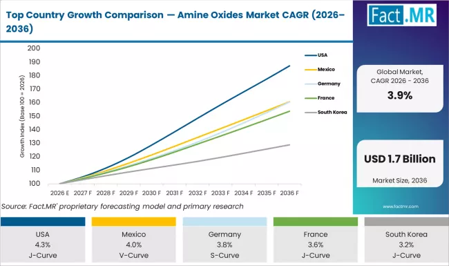 Top Country Growth Comparison Amine Oxides Market Cagr (2026 2036)