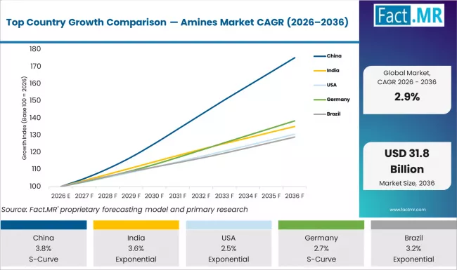 Top Country Growth Comparison Amines Market Cagr (2026 2036)